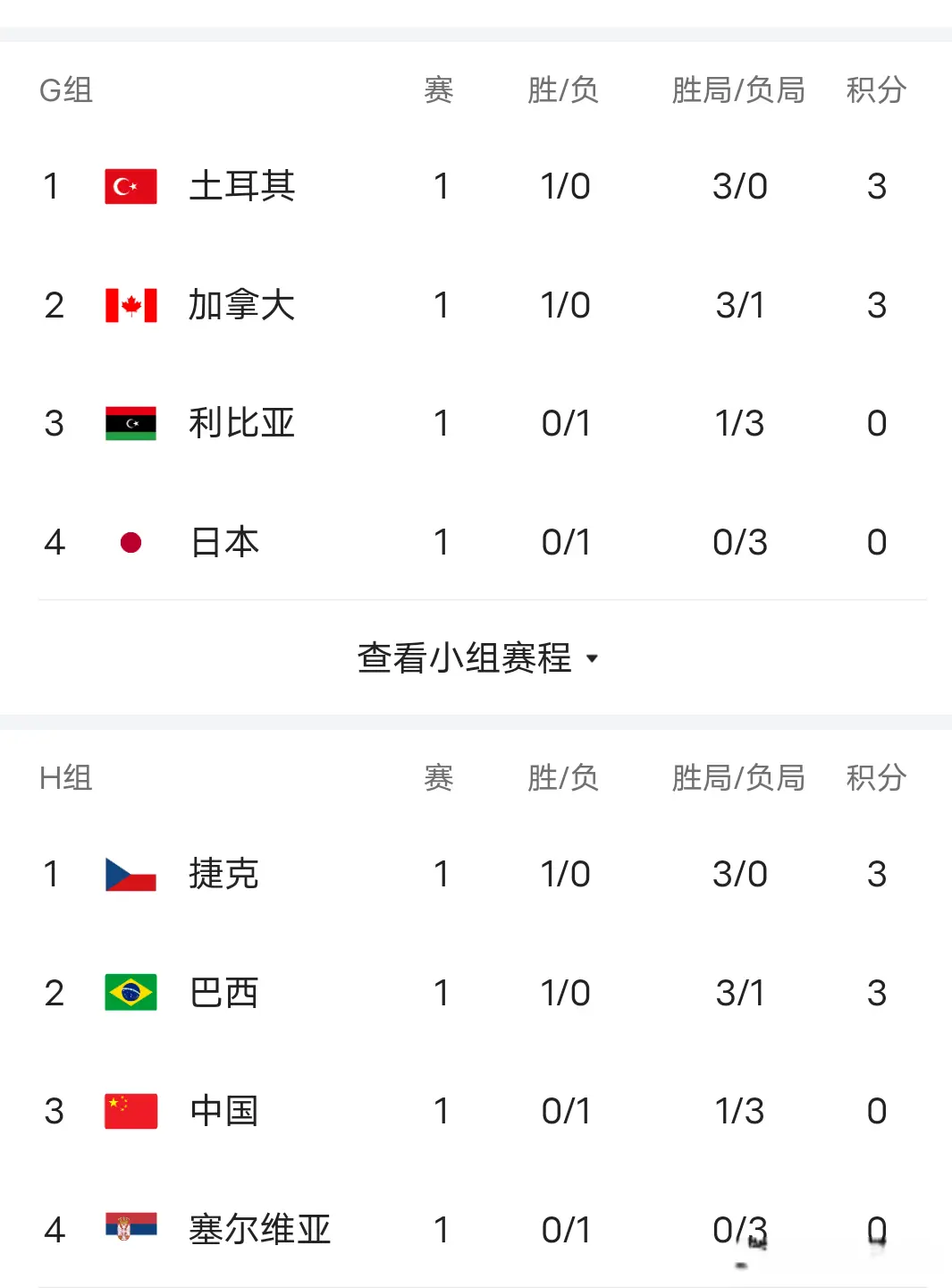 加油, 输得的三局, 对手是世锦
